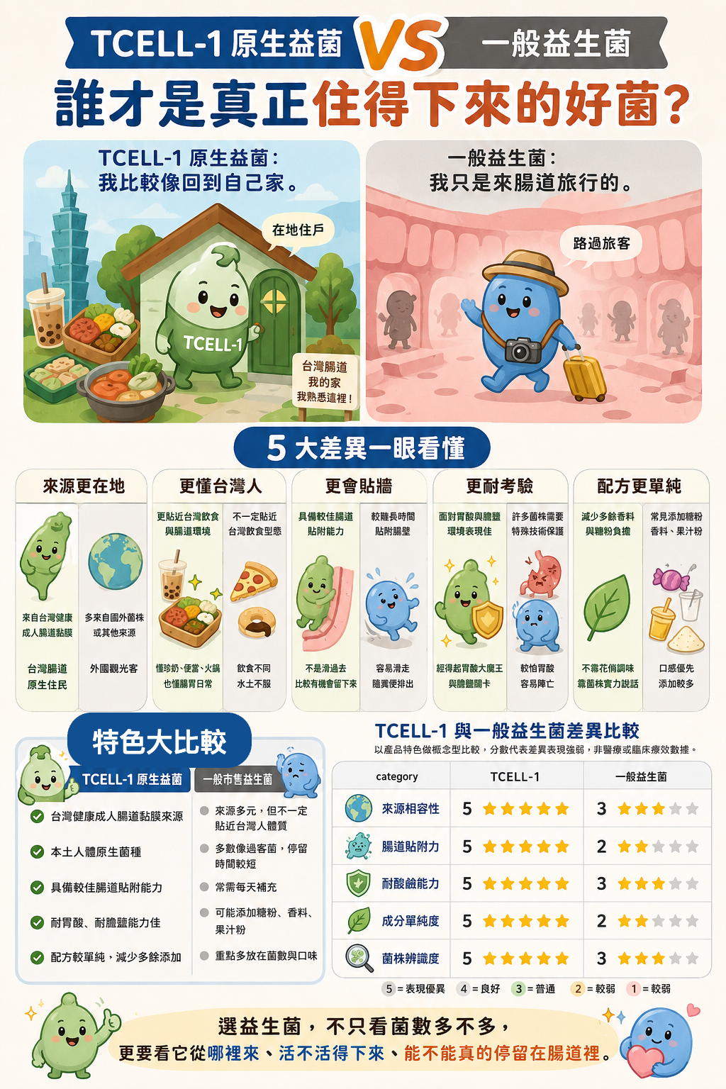 TCELL-1 原生益菌 vs 一般益生菌 比較圖